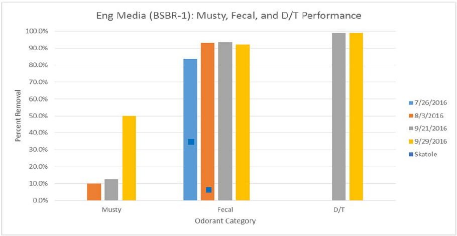 musty, fecal, D/T performance results graph
