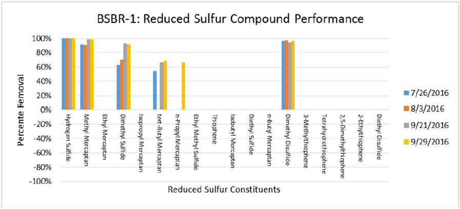 sulfur removal performance results graph