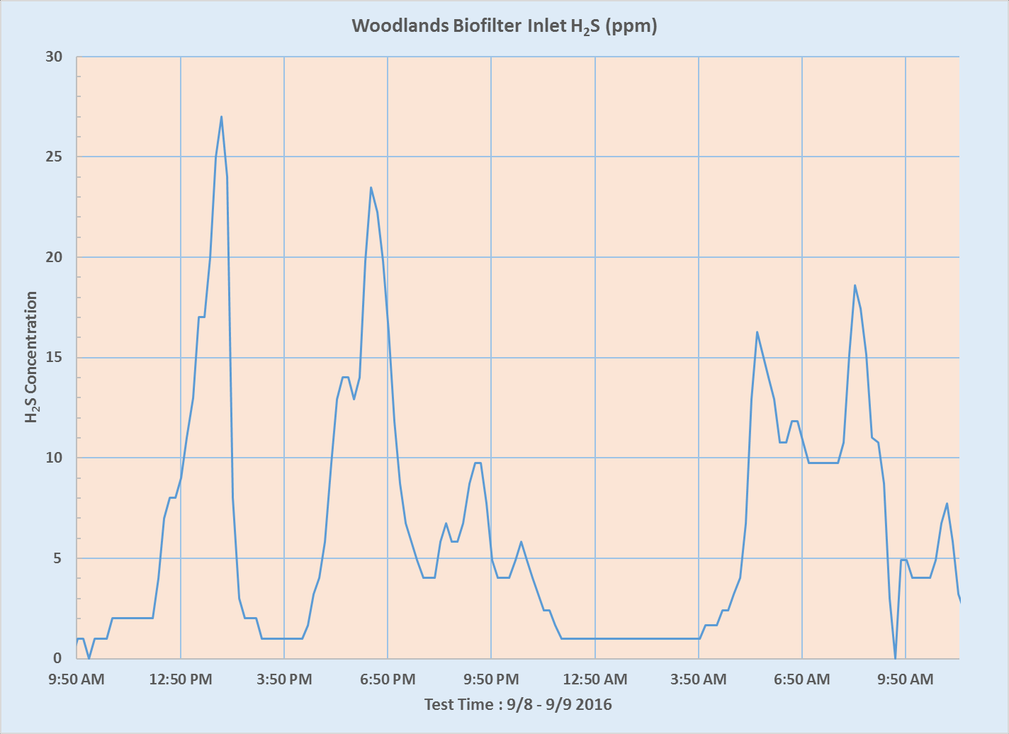 Woodlands Pump Station H2S test results